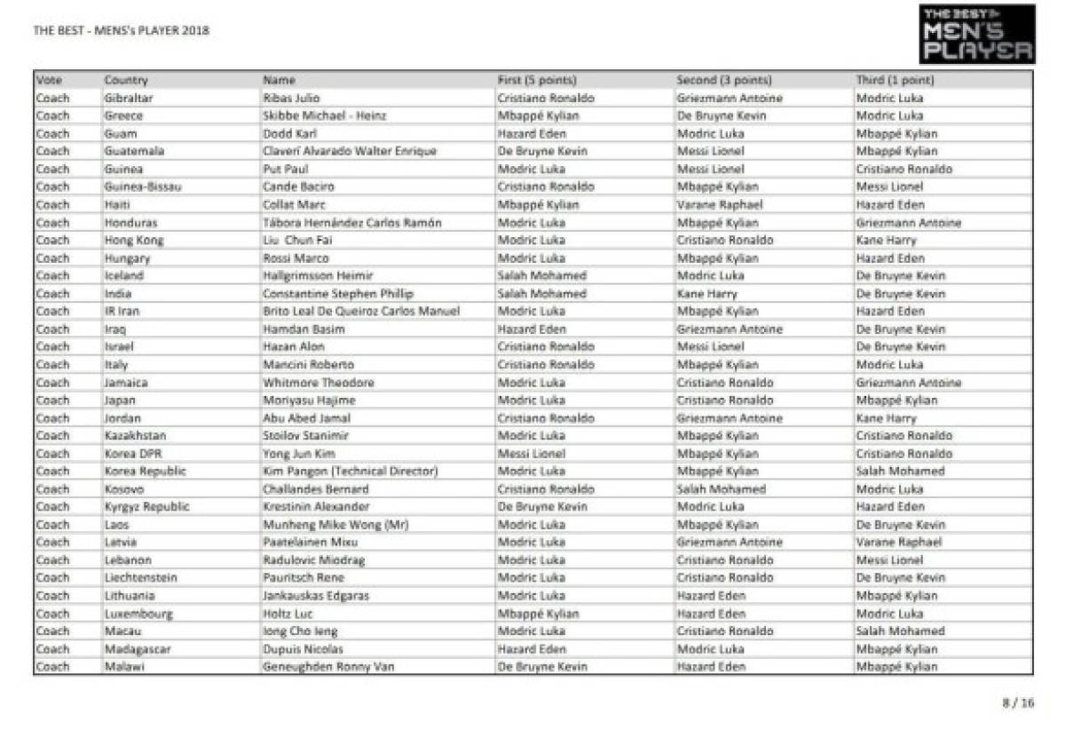 Así fueron los votos para The Best: ¿Por quién votó Messi, Cristiano y Sergio Ramos?