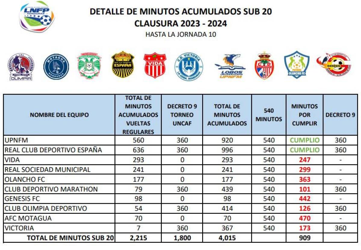 Así están los equipos con los minutos sub-20 que exige el reglamente de la Liga Nacional.