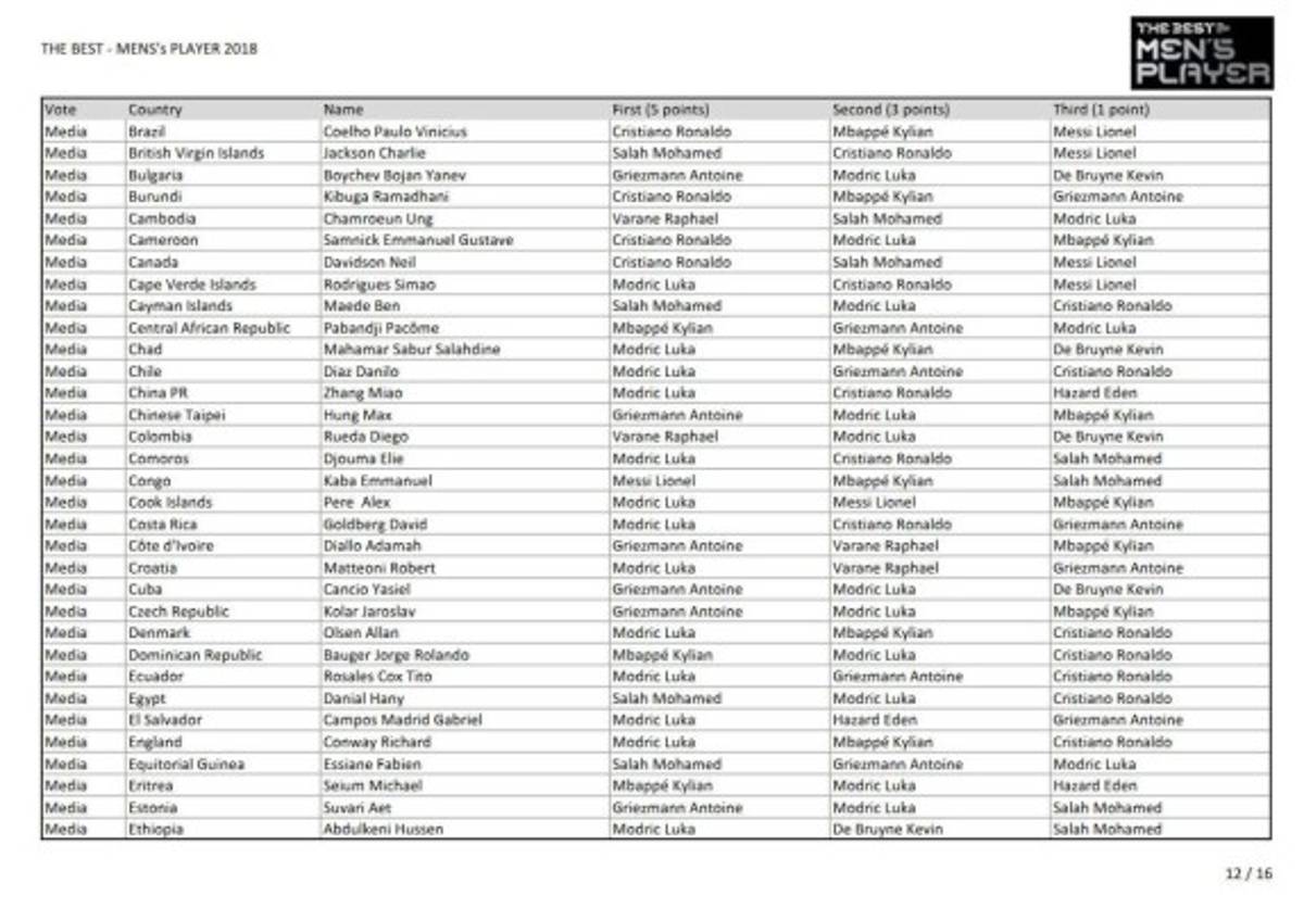 Así fueron los votos para The Best: ¿Por quién votó Messi, Cristiano y Sergio Ramos?
