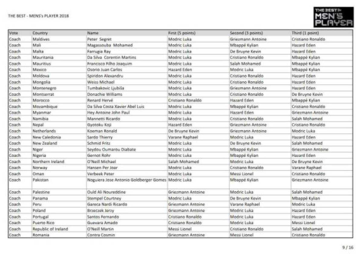 Así fueron los votos para The Best: ¿Por quién votó Messi, Cristiano y Sergio Ramos?