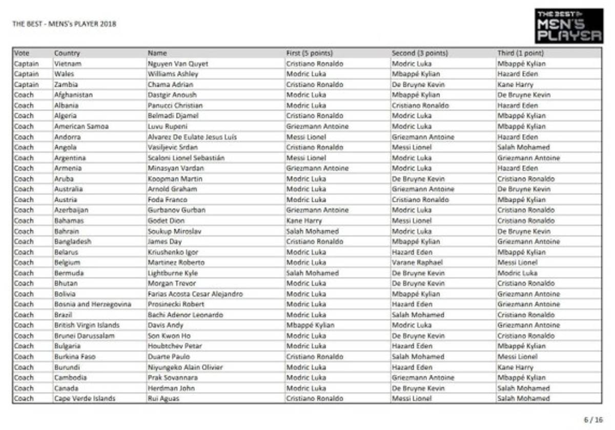 Así fueron los votos para The Best: ¿Por quién votó Messi, Cristiano y Sergio Ramos?