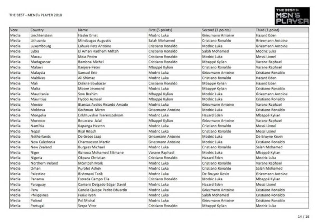 Así fueron los votos para The Best: ¿Por quién votó Messi, Cristiano y Sergio Ramos?