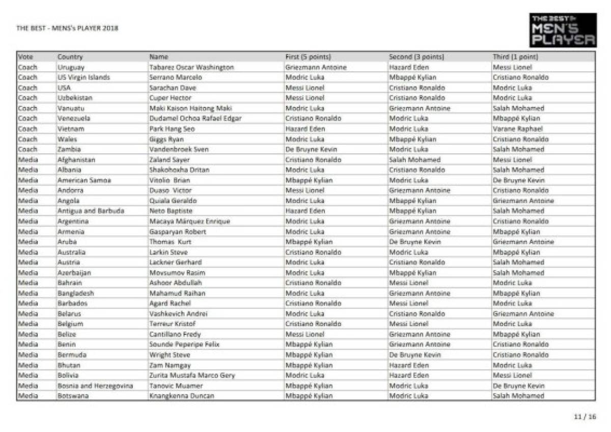 Así fueron los votos para The Best: ¿Por quién votó Messi, Cristiano y Sergio Ramos?