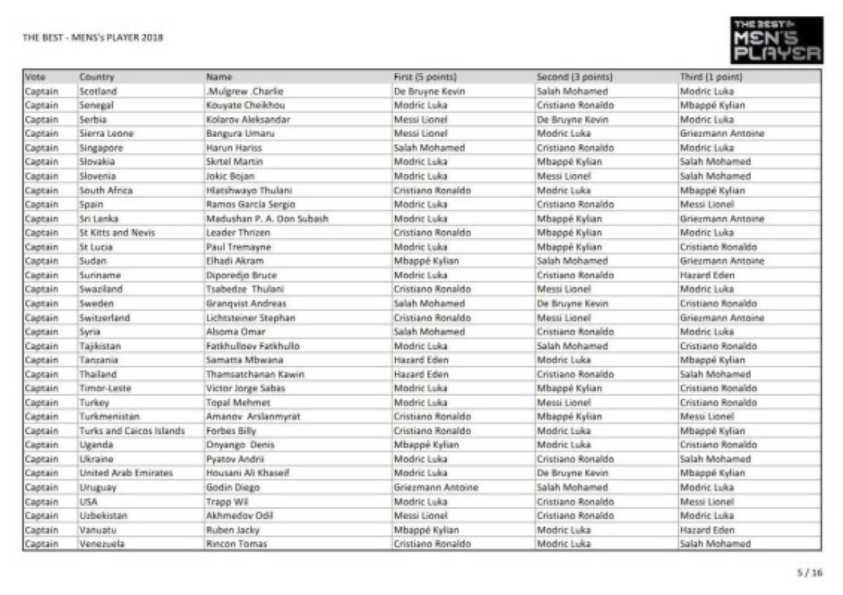 Así fueron los votos para The Best: ¿Por quién votó Messi, Cristiano y Sergio Ramos?