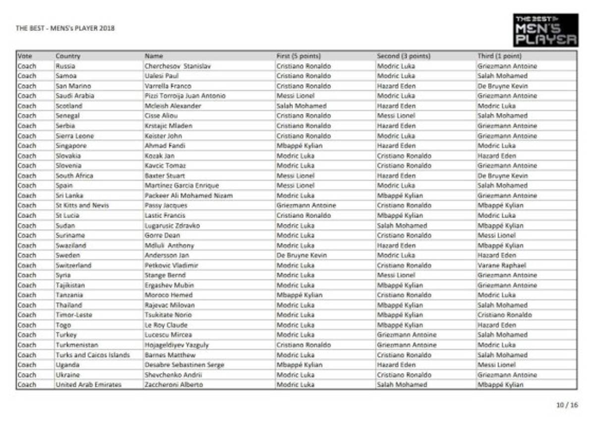 Así fueron los votos para The Best: ¿Por quién votó Messi, Cristiano y Sergio Ramos?