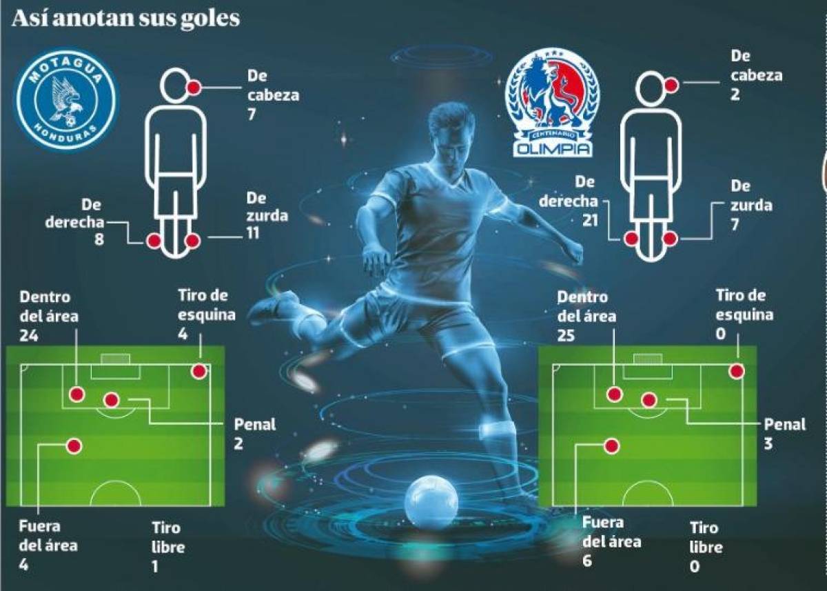 Infografía de cómo Olimpia y Motagua han anotado sus goles en este torneo Clausura.