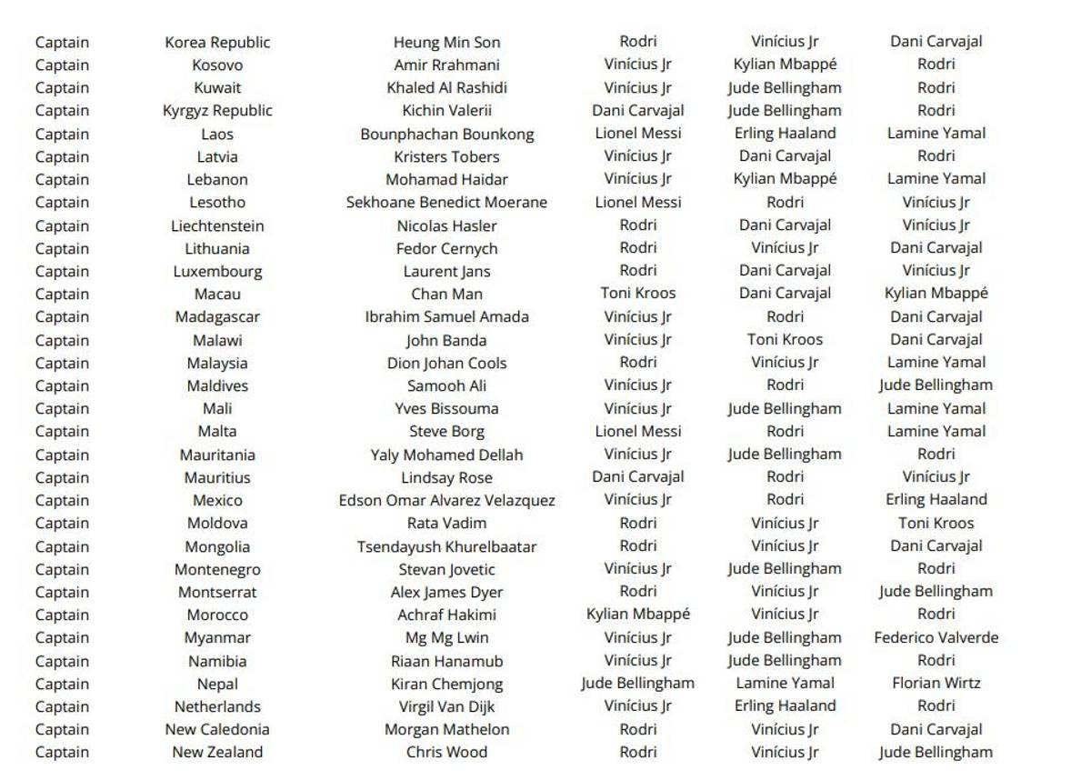 Las votaciones de todos los técnicos, capitanes y periodistas en el premio The Best ¿las elecciones de Lewandowski, Messi y Scaloni?