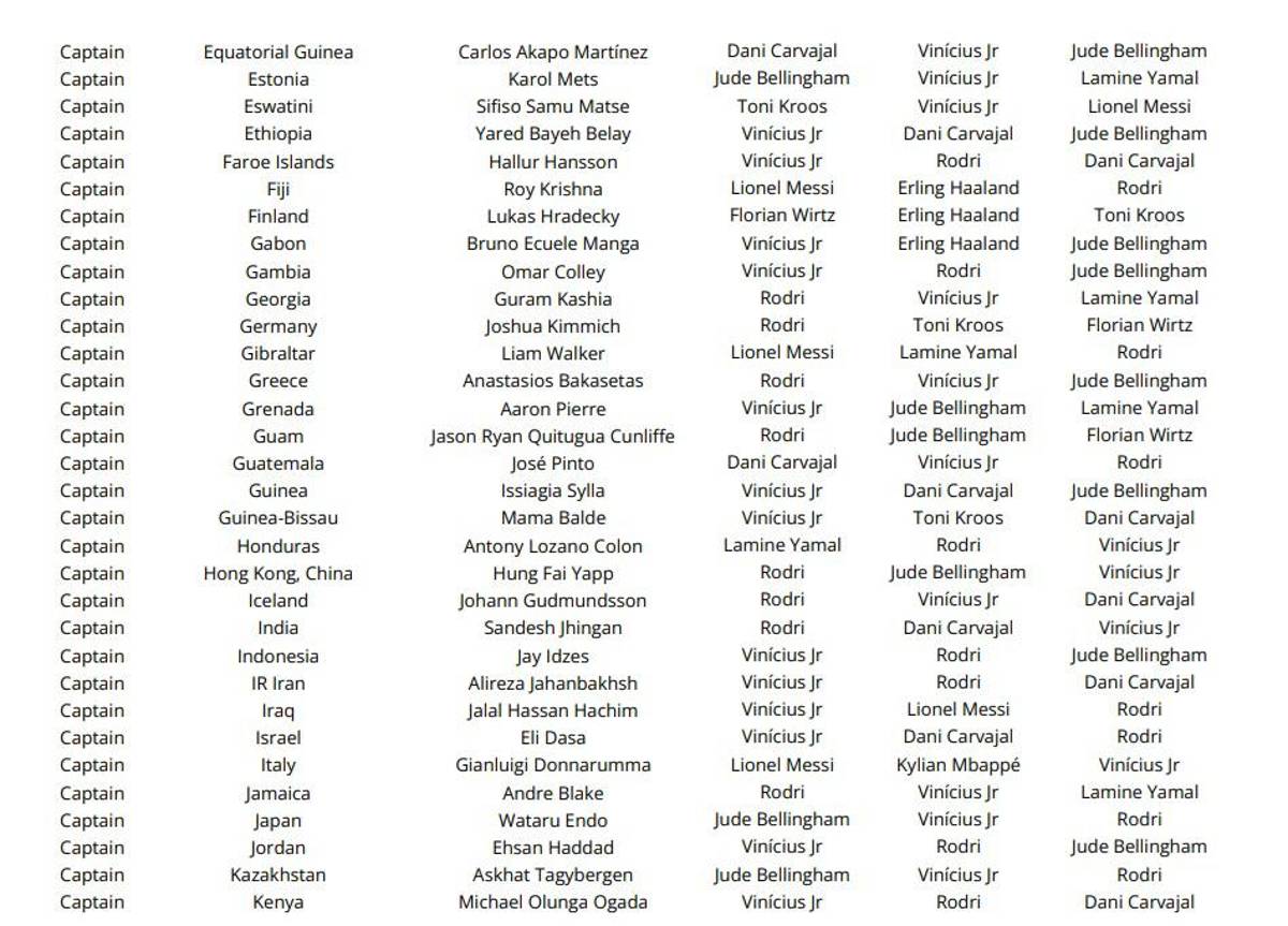 Las votaciones de todos los técnicos, capitanes y periodistas en el premio The Best ¿las elecciones de Lewandowski, Messi y Scaloni?