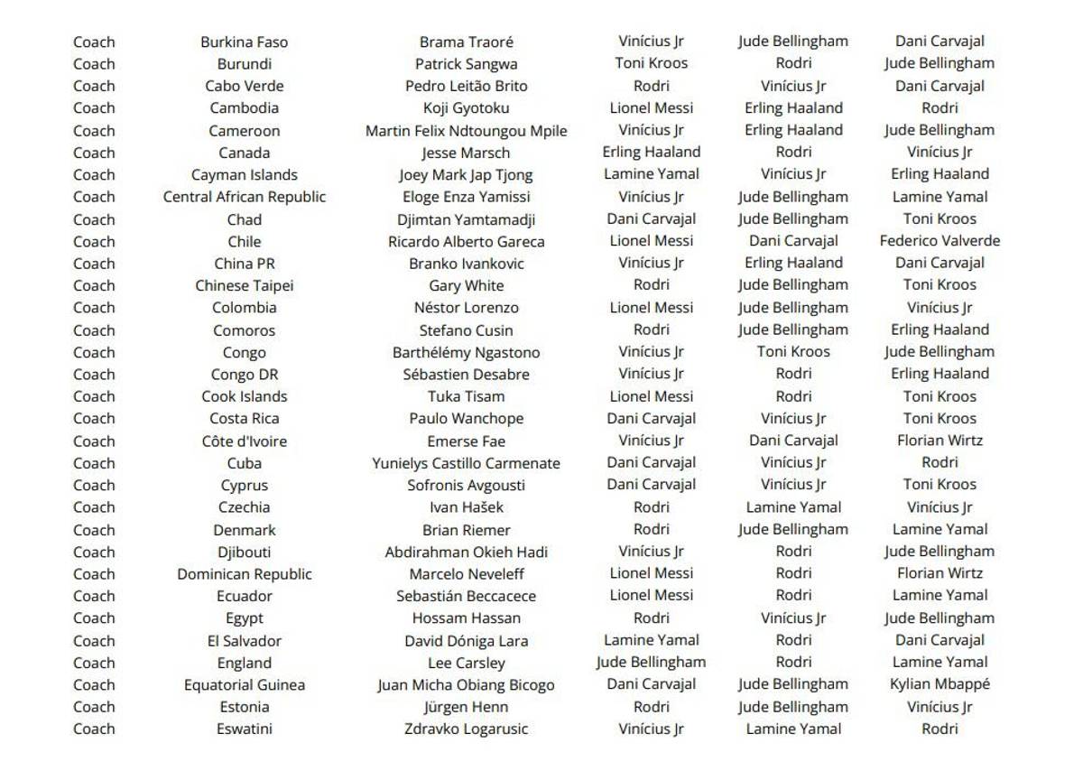 Las votaciones de todos los técnicos, capitanes y periodistas en el premio The Best ¿las elecciones de Lewandowski, Messi y Scaloni?