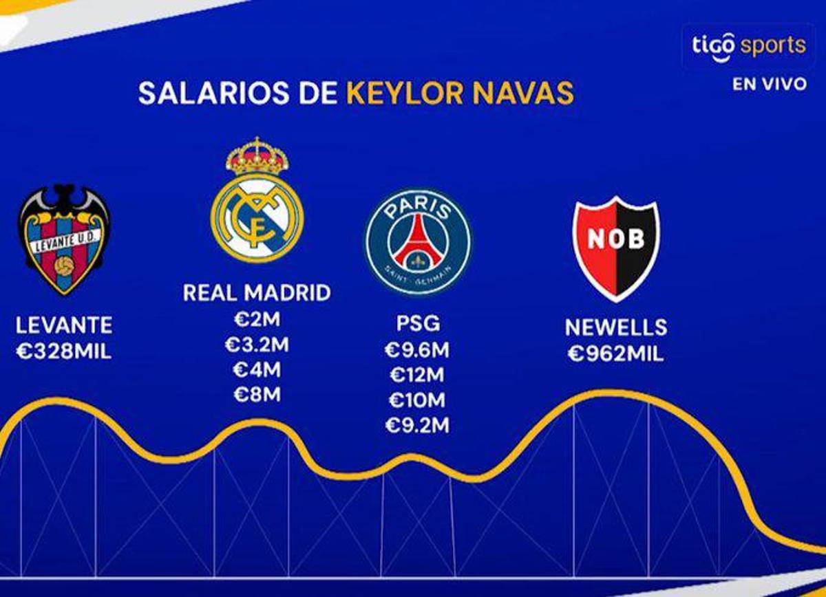 Keylor Navas firma uno de los contratos más bajos de su vida: el nuevo salario y el mensaje de leyenda de Real Madrid