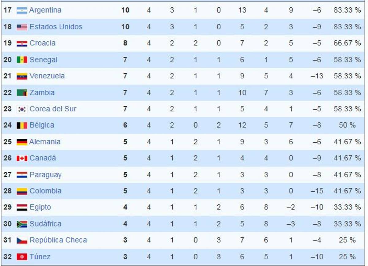 Mundial Sub-17: Centroamérica aplastada, sorpresiva cenicienta y la destacada de Concacaf; así quedó la tabla en Qatar 2025