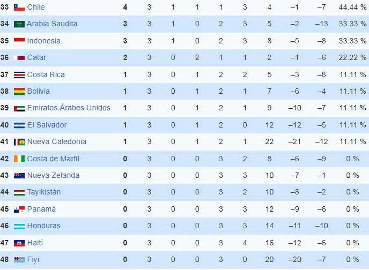 Mundial Sub-17: Centroamérica aplastada, sorpresiva cenicienta y la destacada de Concacaf; así quedó la tabla en Qatar 2025