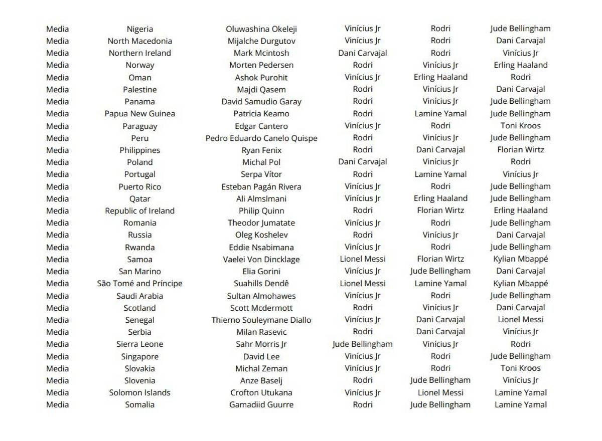 Las votaciones de todos los técnicos, capitanes y periodistas en el premio The Best ¿las elecciones de Lewandowski, Messi y Scaloni?