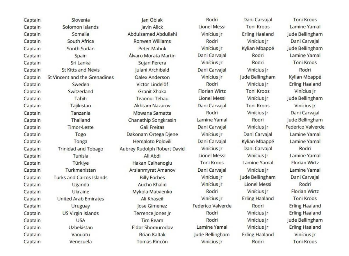 Las votaciones de todos los técnicos, capitanes y periodistas en el premio The Best ¿las elecciones de Lewandowski, Messi y Scaloni?