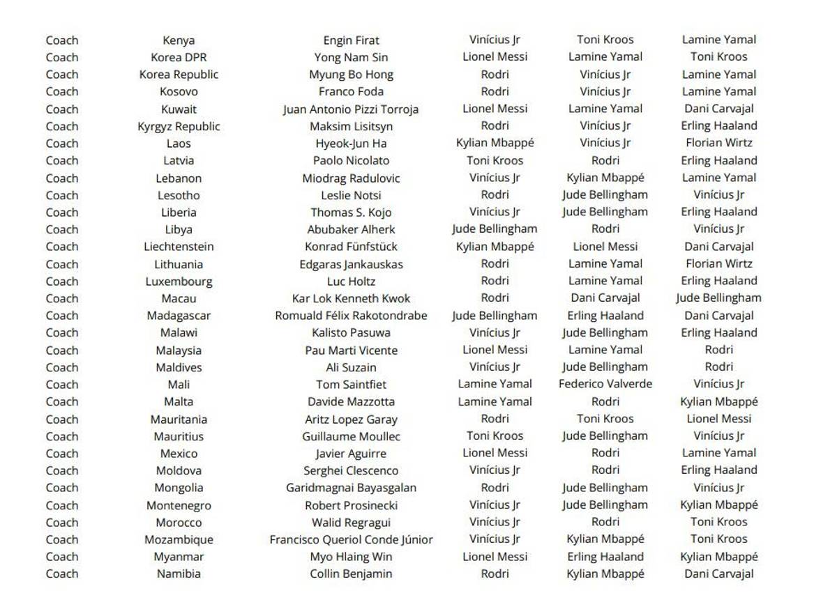 Las votaciones de todos los técnicos, capitanes y periodistas en el premio The Best ¿las elecciones de Lewandowski, Messi y Scaloni?