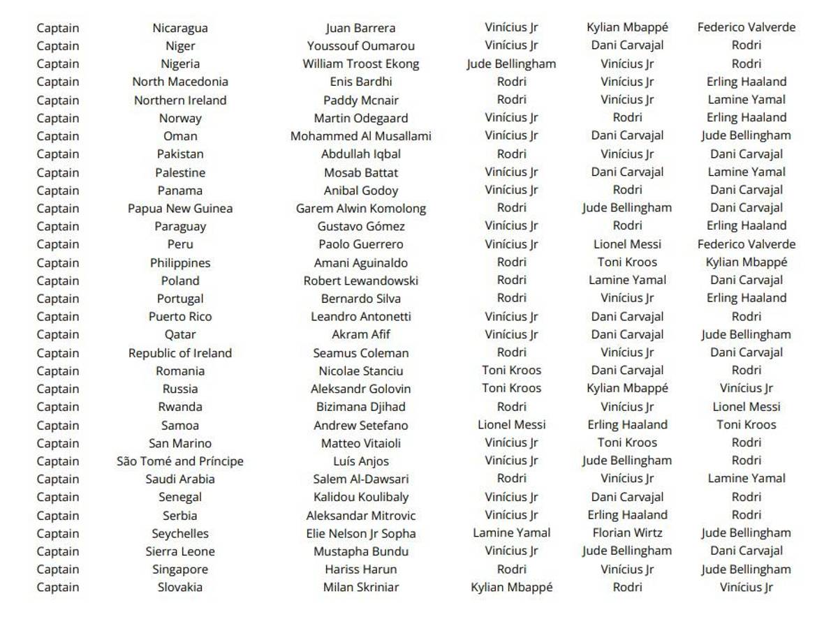 Las votaciones de todos los técnicos, capitanes y periodistas en el premio The Best ¿las elecciones de Lewandowski, Messi y Scaloni?