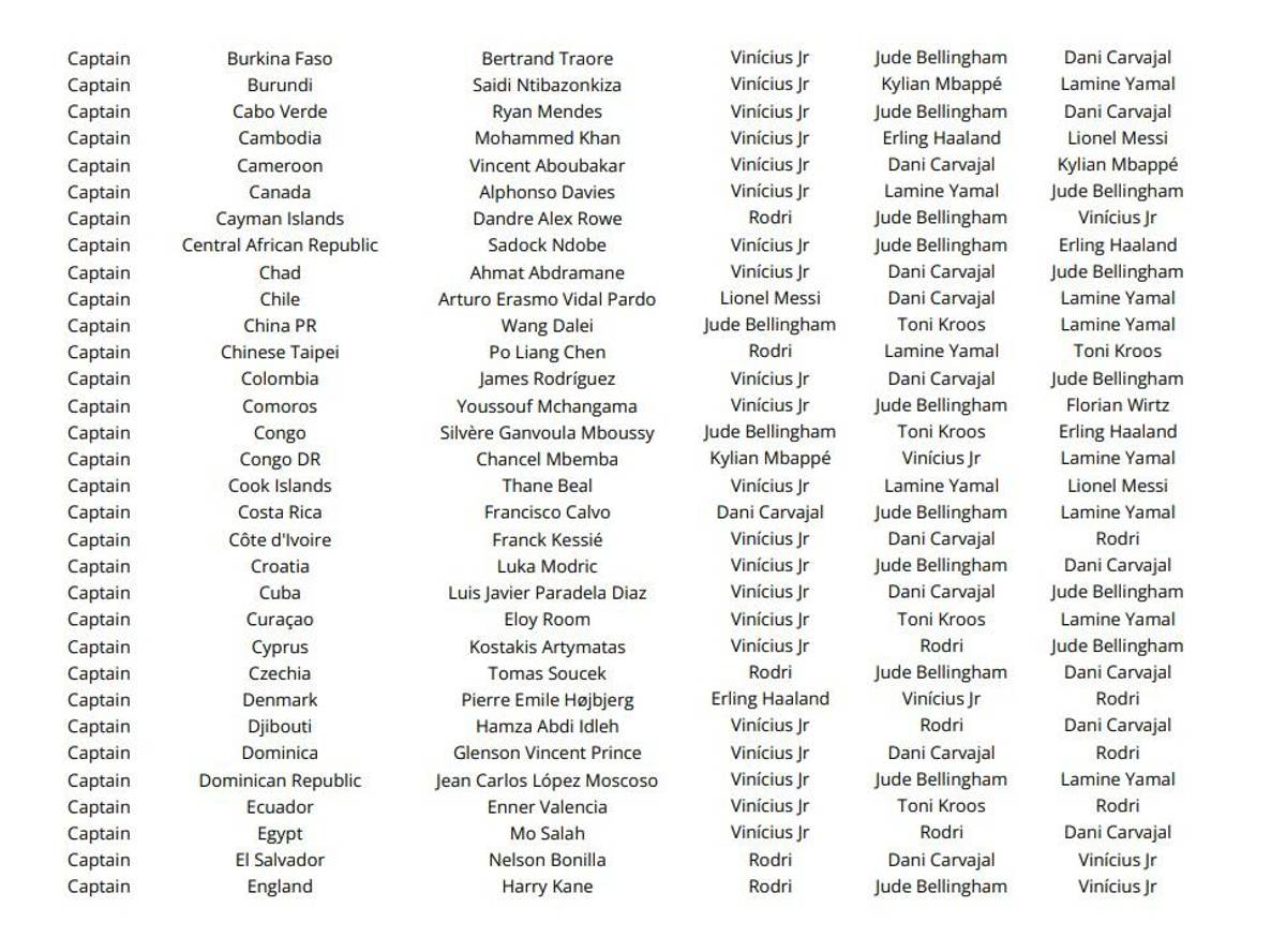 Las votaciones de todos los técnicos, capitanes y periodistas en el premio The Best ¿las elecciones de Lewandowski, Messi y Scaloni?