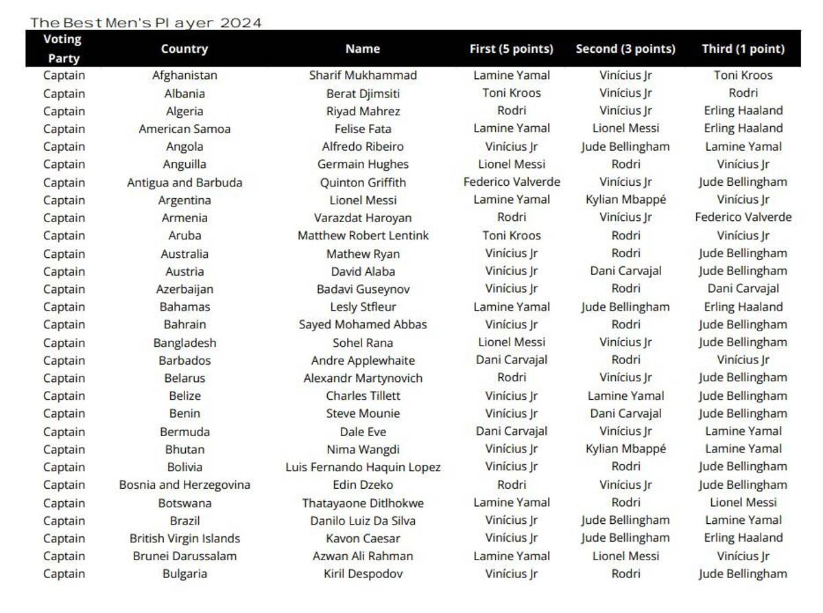 Las votaciones de todos los técnicos, capitanes y periodistas en el premio The Best ¿las elecciones de Lewandowski, Messi y Scaloni?