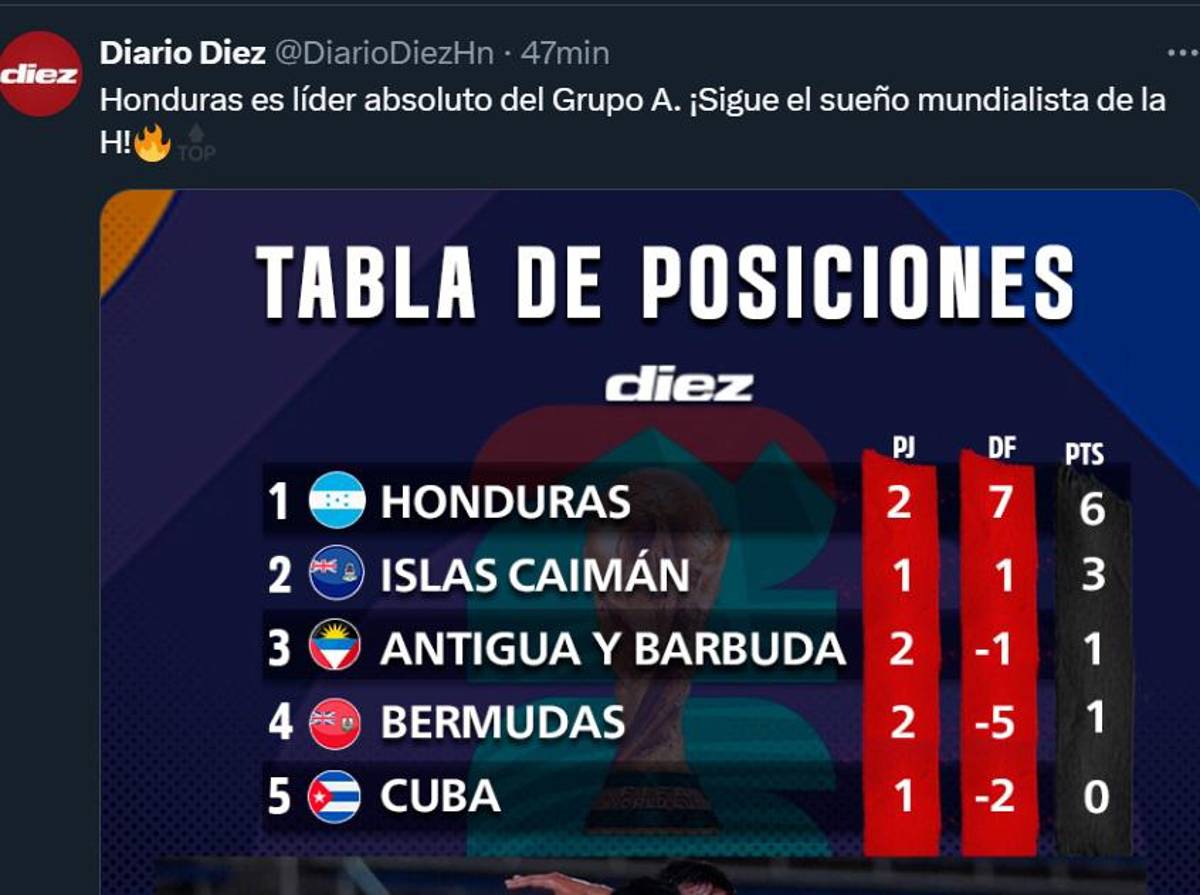¿Era para goleada? Prensa deportiva reacciona a la victoria de Honduras vs Bermudas: “Rueda logró triunfo aplastante”