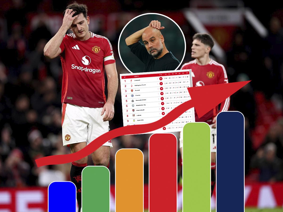 Los equipos de Manchester, el United y City, tocan fondo en Premier League: Así quedó la tabla de posiciones al cierre del 2024