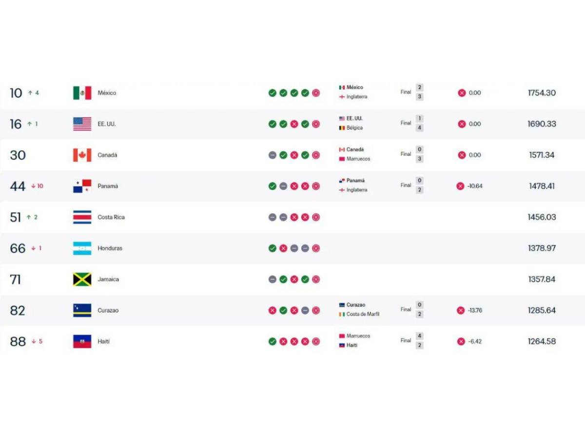 Ranking FIFA: Panamá sufre revés, México en la cima y Messi vuelve a caer