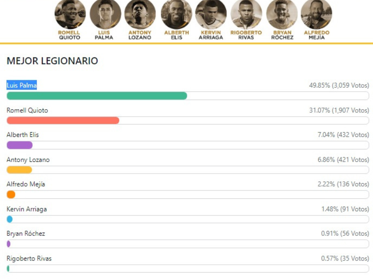Así marchan las votaciones en la categoría del Mejor Legionario. Rigoberto Rivas y Bryan Róchez se están rezagando.