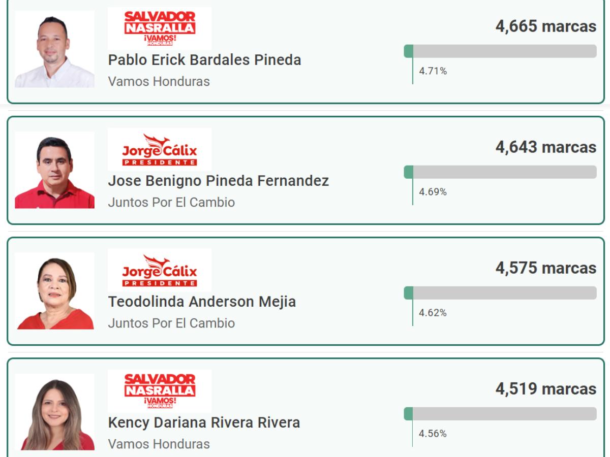 Carlo Costly y Emilio Izaguirre fueron 'goleados': así les fue a los exjugadores y directivos en las elecciones primarias