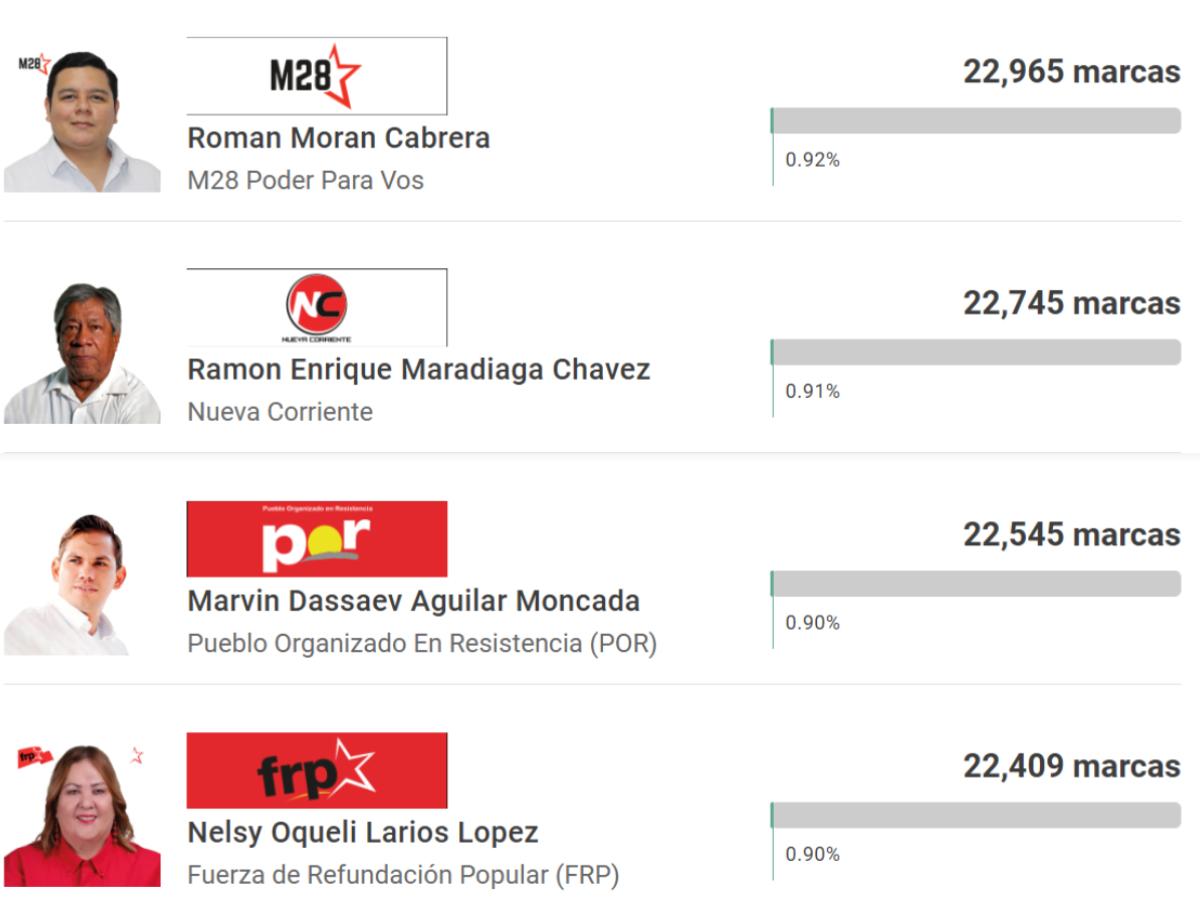 Carlo Costly y Emilio Izaguirre fueron 'goleados': así les fue a los exjugadores y directivos en las elecciones primarias