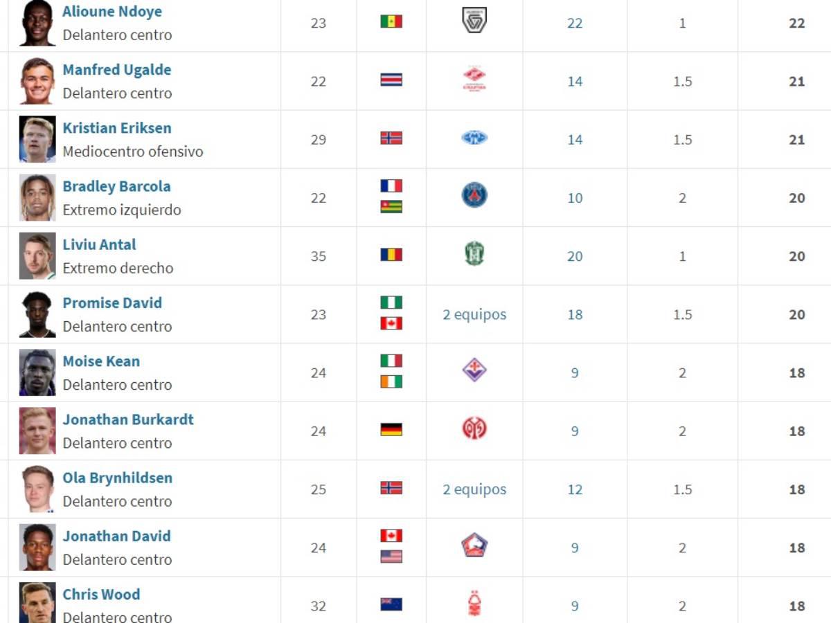Bota de Oro: Omar Marmoush sorprende, tico Manfred Ugalde escala, Lewandowski y Harry Kane se fueron en blanco