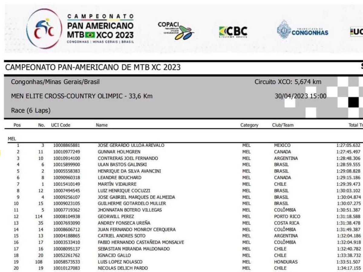 El hondureño Luis López logró Top 20 para Honduras en el Campeonato Panamericano en la modalidad de XCO en Brasil