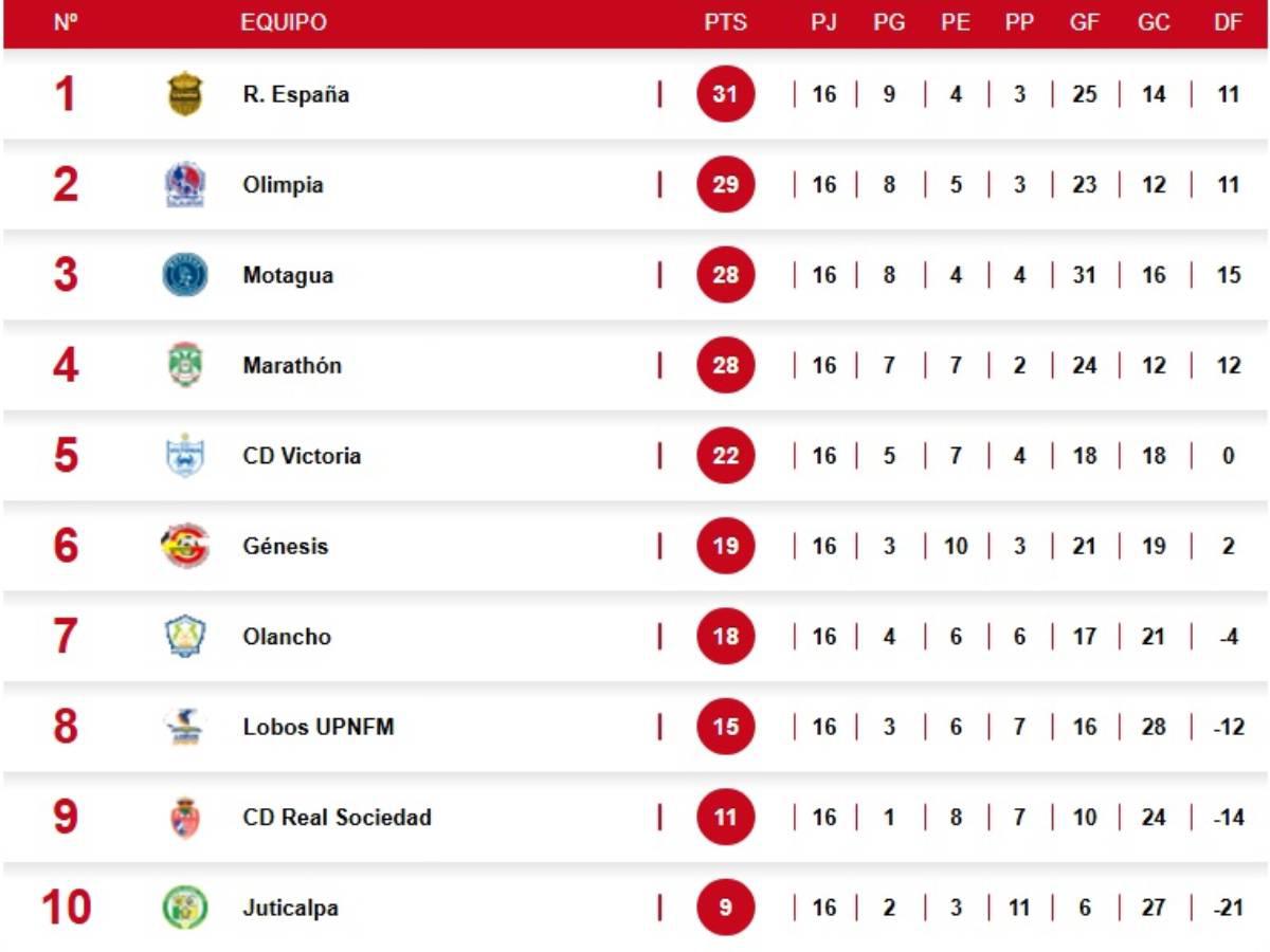 Tabla de posiciones en Honduras: Motagua es el gran ganador de la jornada 16 ante las decepciones de Olimpia, Real España y Marathón