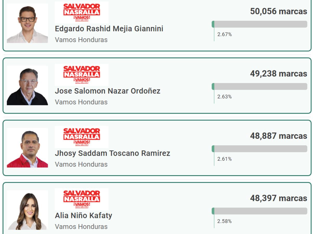 Carlo Costly y Emilio Izaguirre fueron 'goleados': así les fue a los exjugadores y directivos en las elecciones primarias