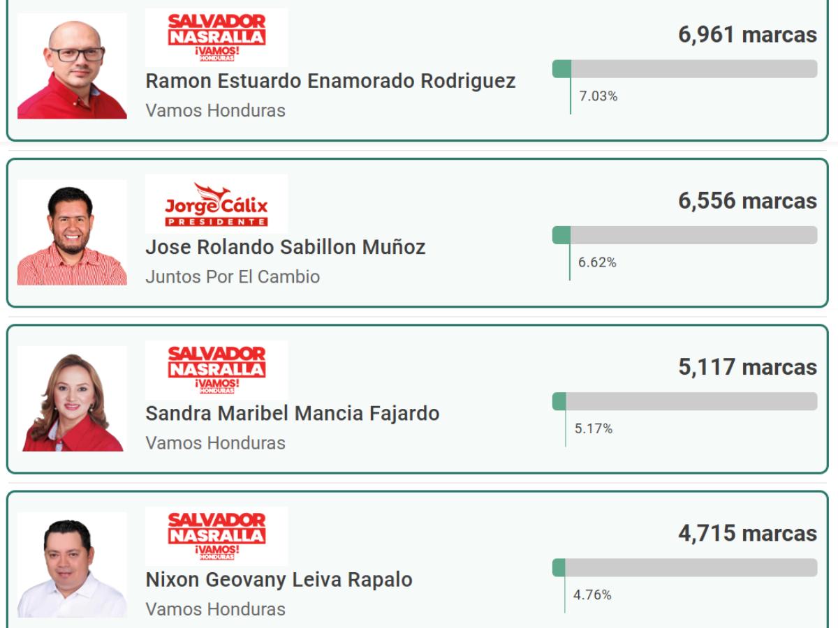 Carlo Costly y Emilio Izaguirre fueron 'goleados': así les fue a los exjugadores y directivos en las elecciones primarias
