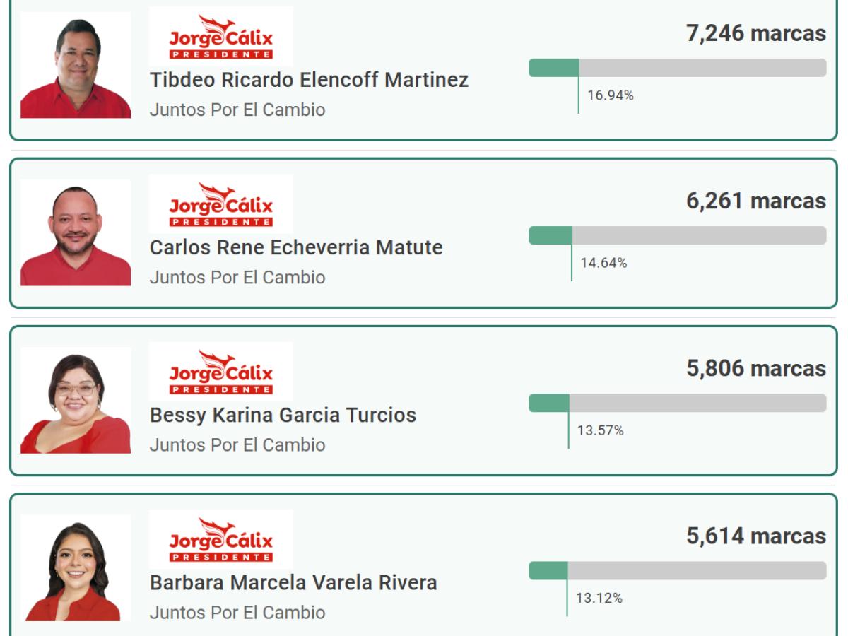 Carlo Costly y Emilio Izaguirre fueron 'goleados': así les fue a los exjugadores y directivos en las elecciones primarias