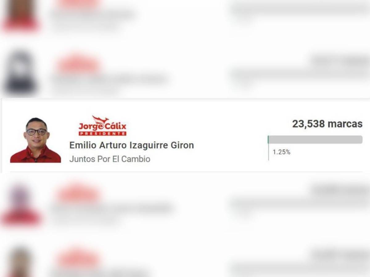 Dos exjugadores rozan el triunfo: Candidatos que saldrían ganadores en las Elecciones Primarias de Honduras