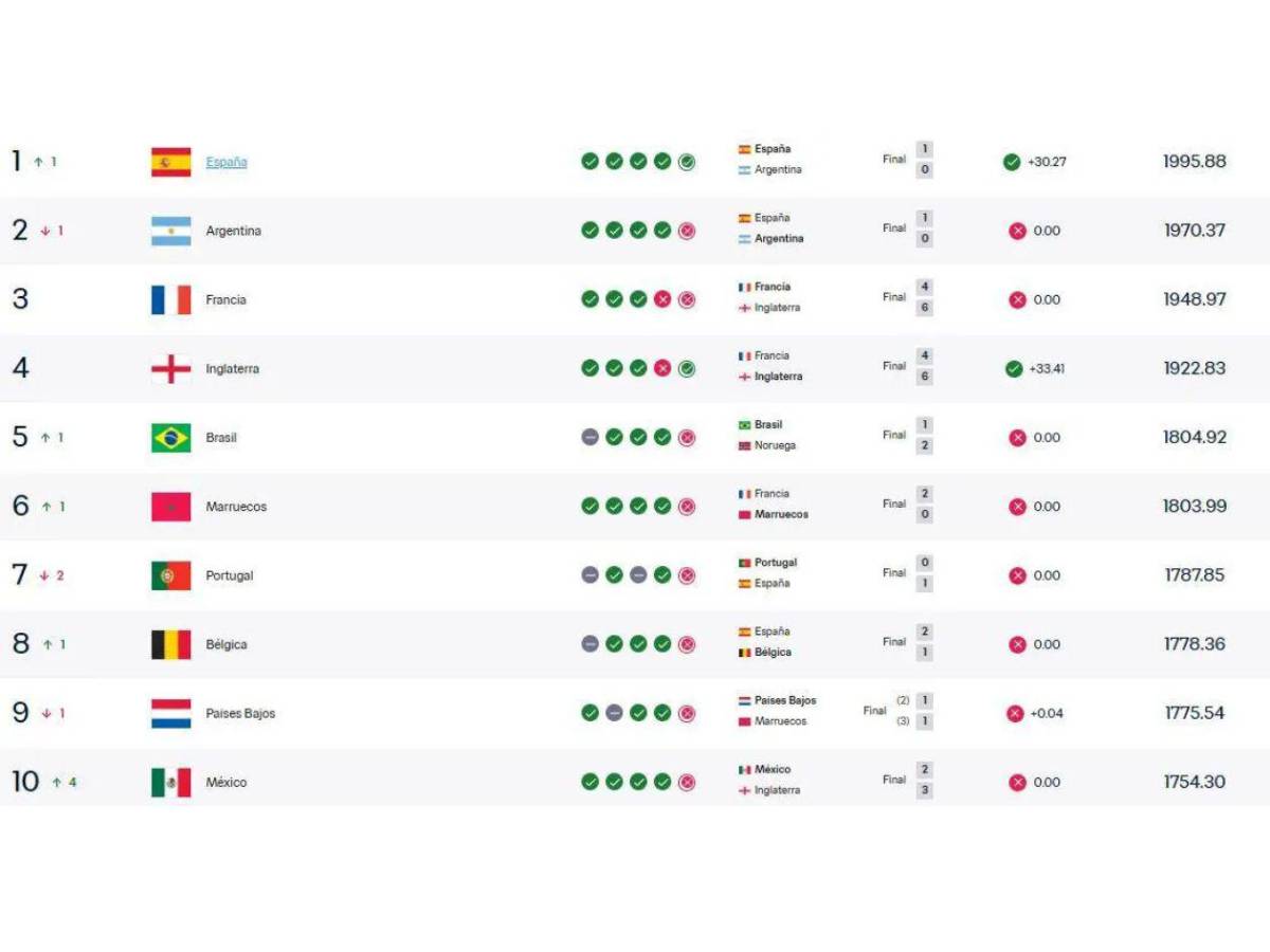Ranking FIFA: Panamá sufre revés, México en la cima y Messi vuelve a caer