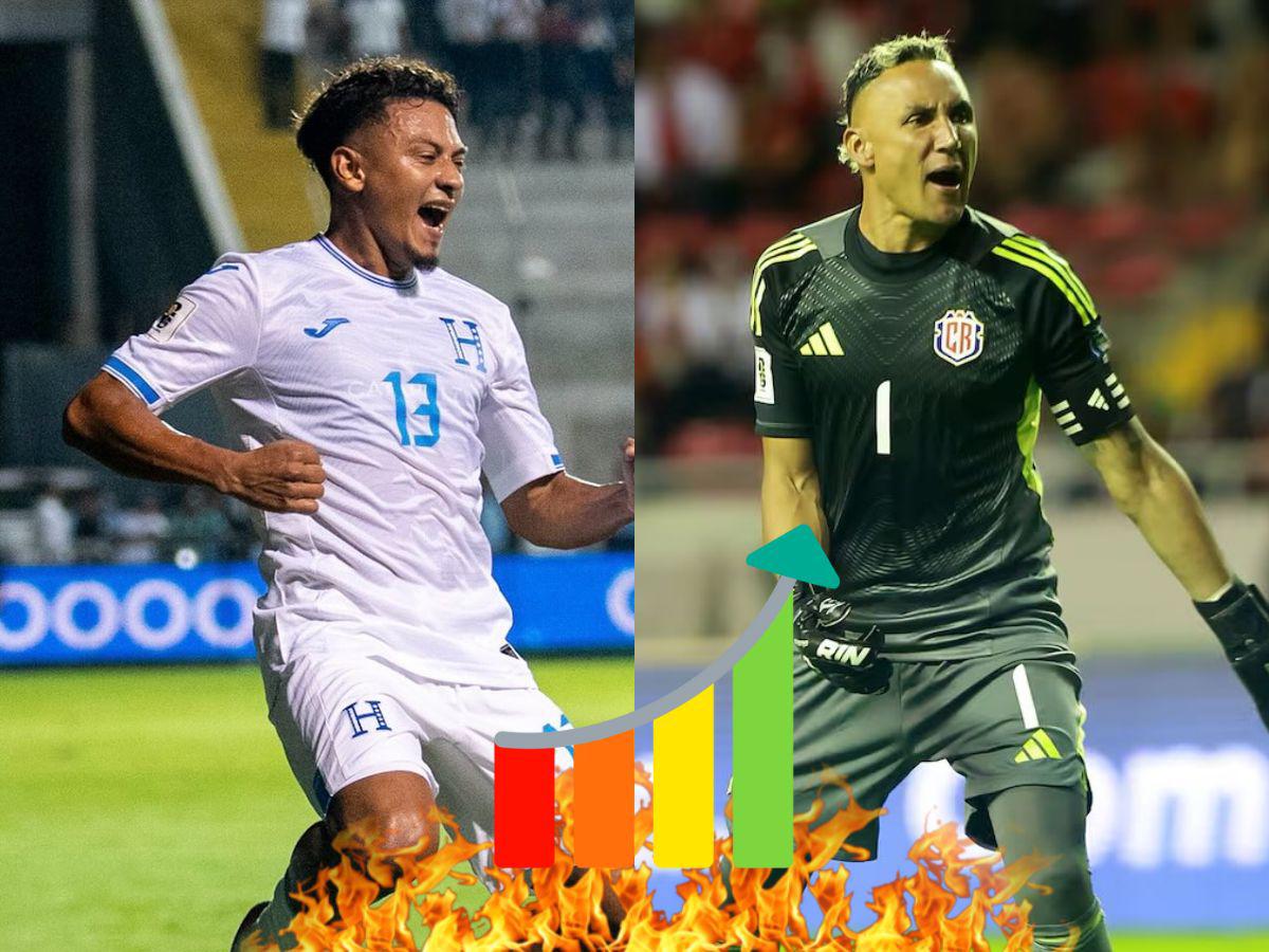 Ranking FIFA: Costa Rica sufre descalabro y Honduras sigue escalando tras debutar en la Eliminatoria Mundialista