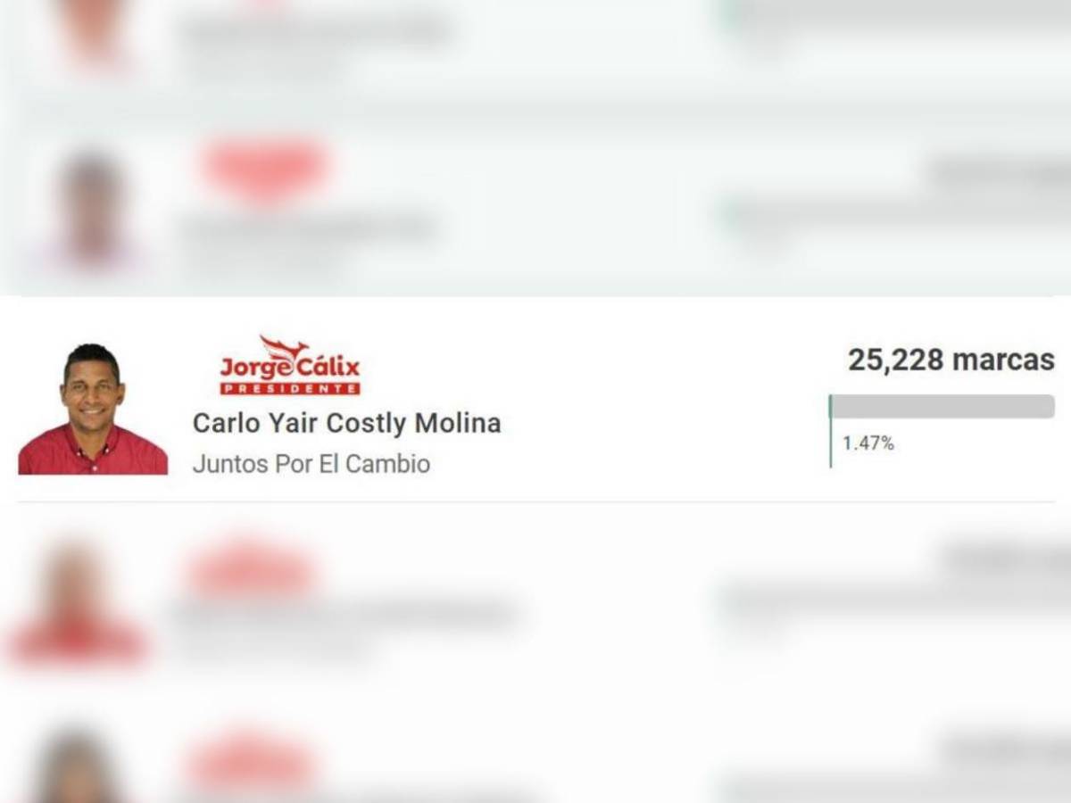 Dos exjugadores rozan el triunfo: Candidatos que saldrían ganadores en las Elecciones Primarias de Honduras