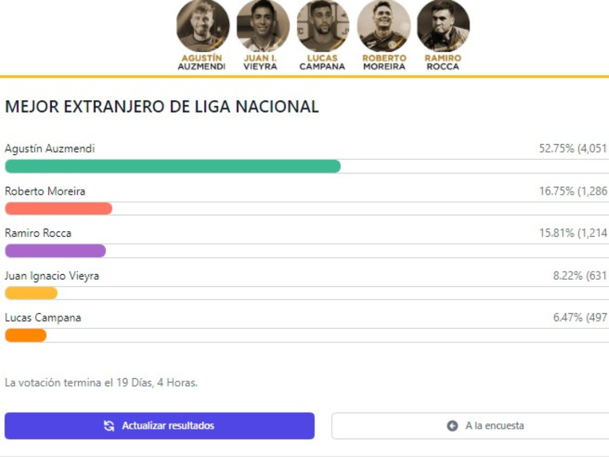 Agustín Auzmendi se mantiene en el primer lugar de las votaciones al Mejor Extranjero de la Liga Nacional.