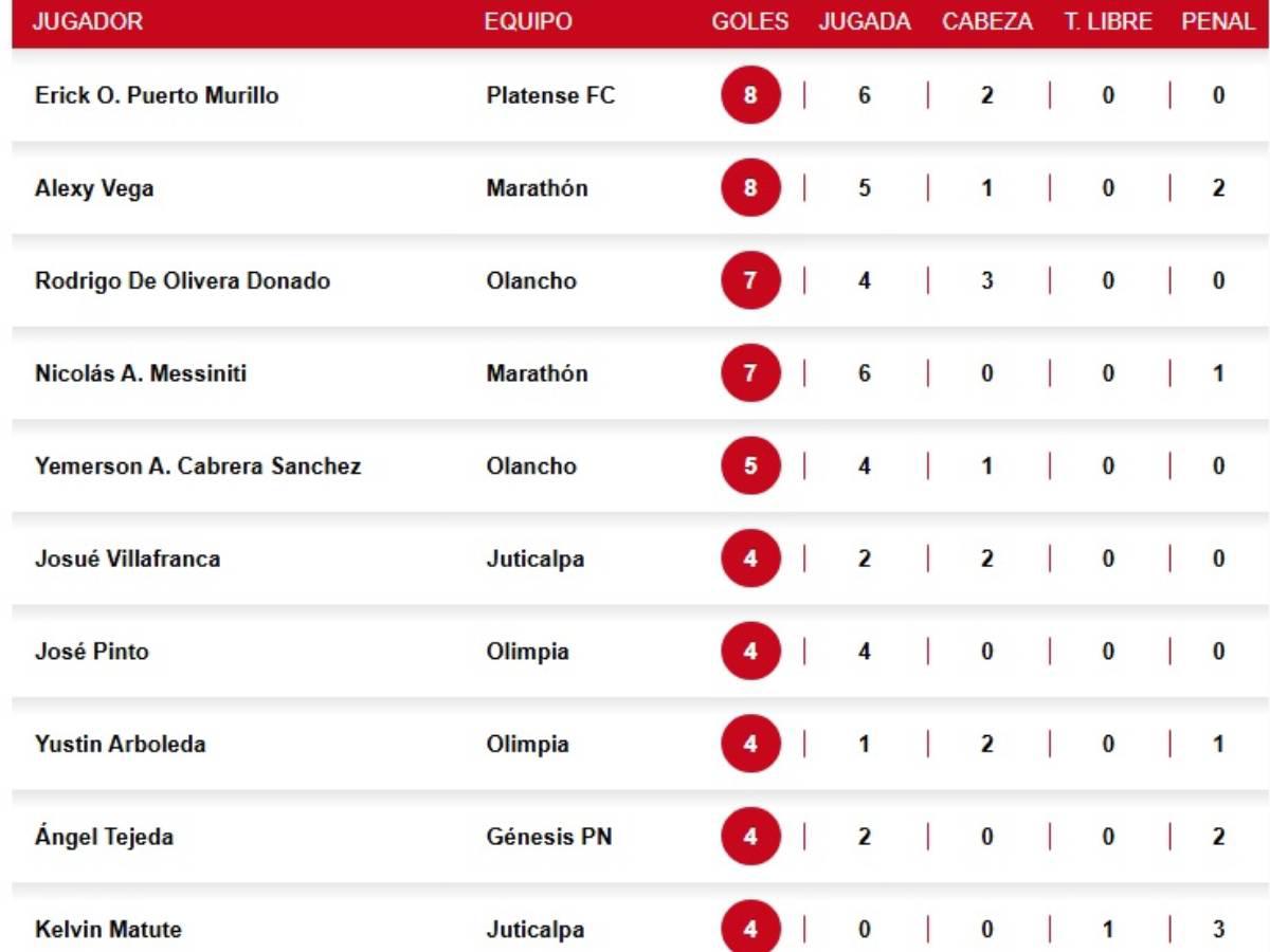 ¿Quién es el chico de 18 años que se luce con triplete en Olancho FC y lucha en la tabla de goleadores en Honduras?