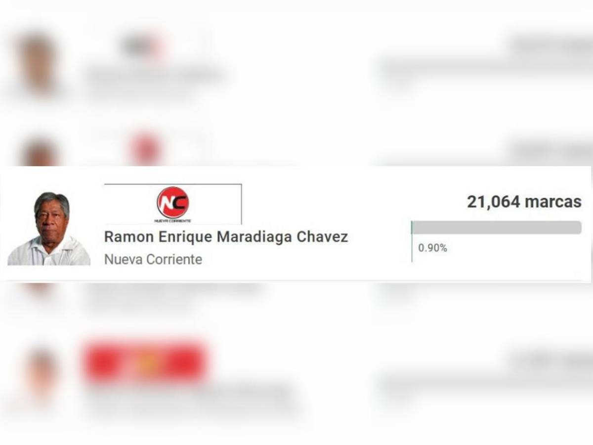 Dos exjugadores rozan el triunfo: Candidatos que saldrían ganadores en las Elecciones Primarias de Honduras