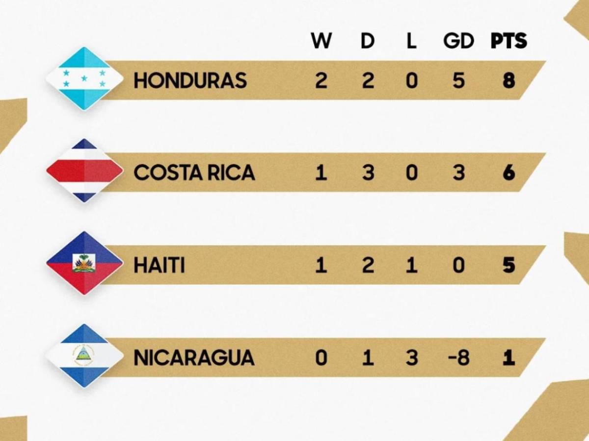 Honduras cerca del Mundial 2026: qué resultados necesita para clasificar directo y por qué Haití es su mejor aliado
