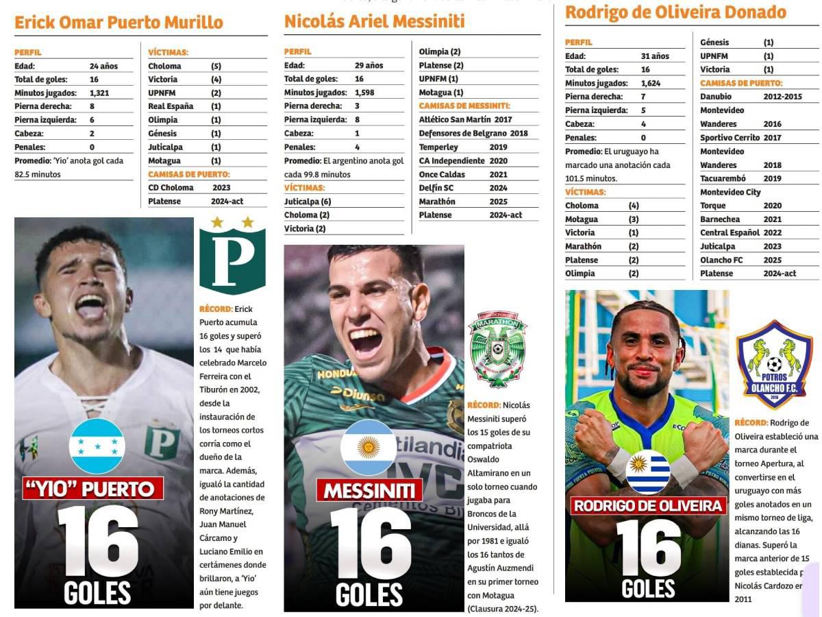 ¿Quién tiene mejor promedio? Yio Puerto, Messiniti y De Olivera, la lucha por el título del gol está al rojo vivo