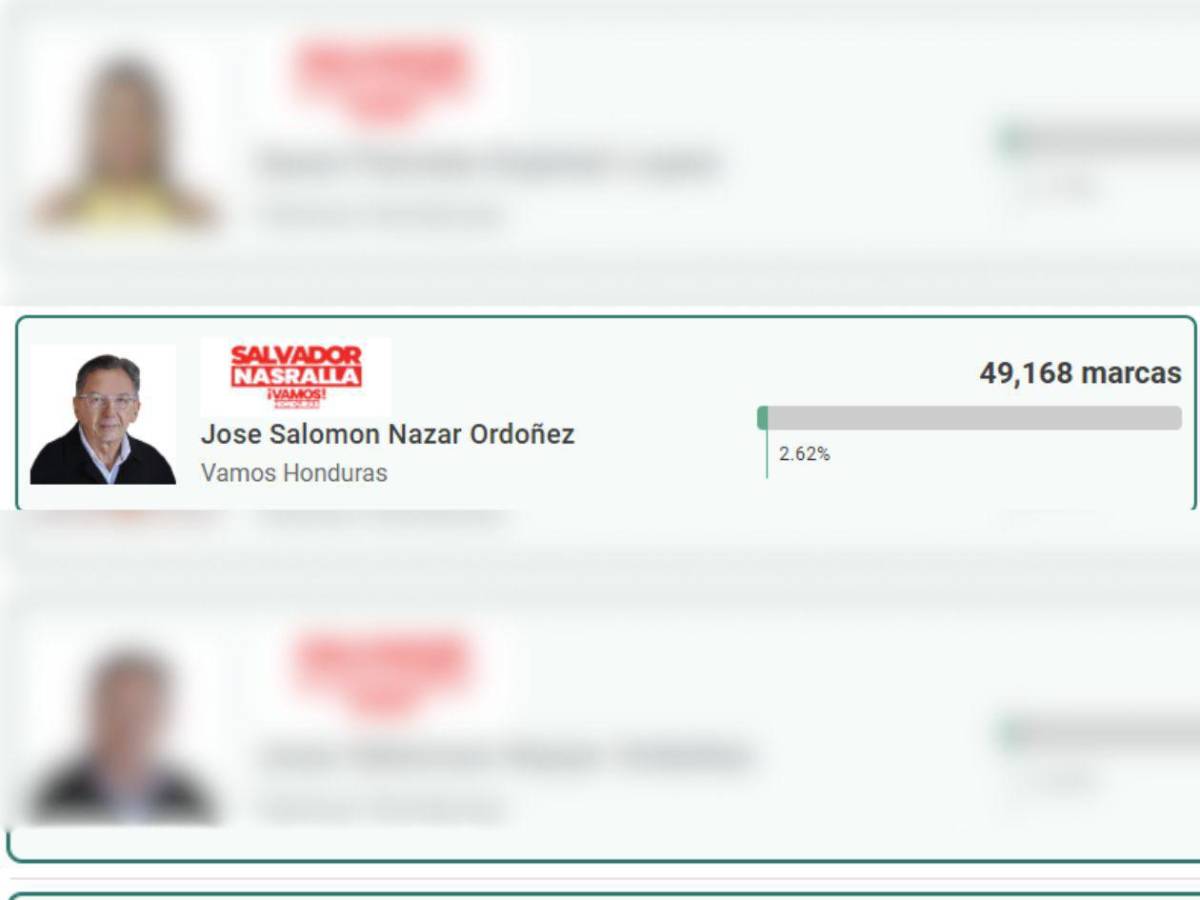 Dos exjugadores rozan el triunfo: Candidatos que saldrían ganadores en las Elecciones Primarias de Honduras