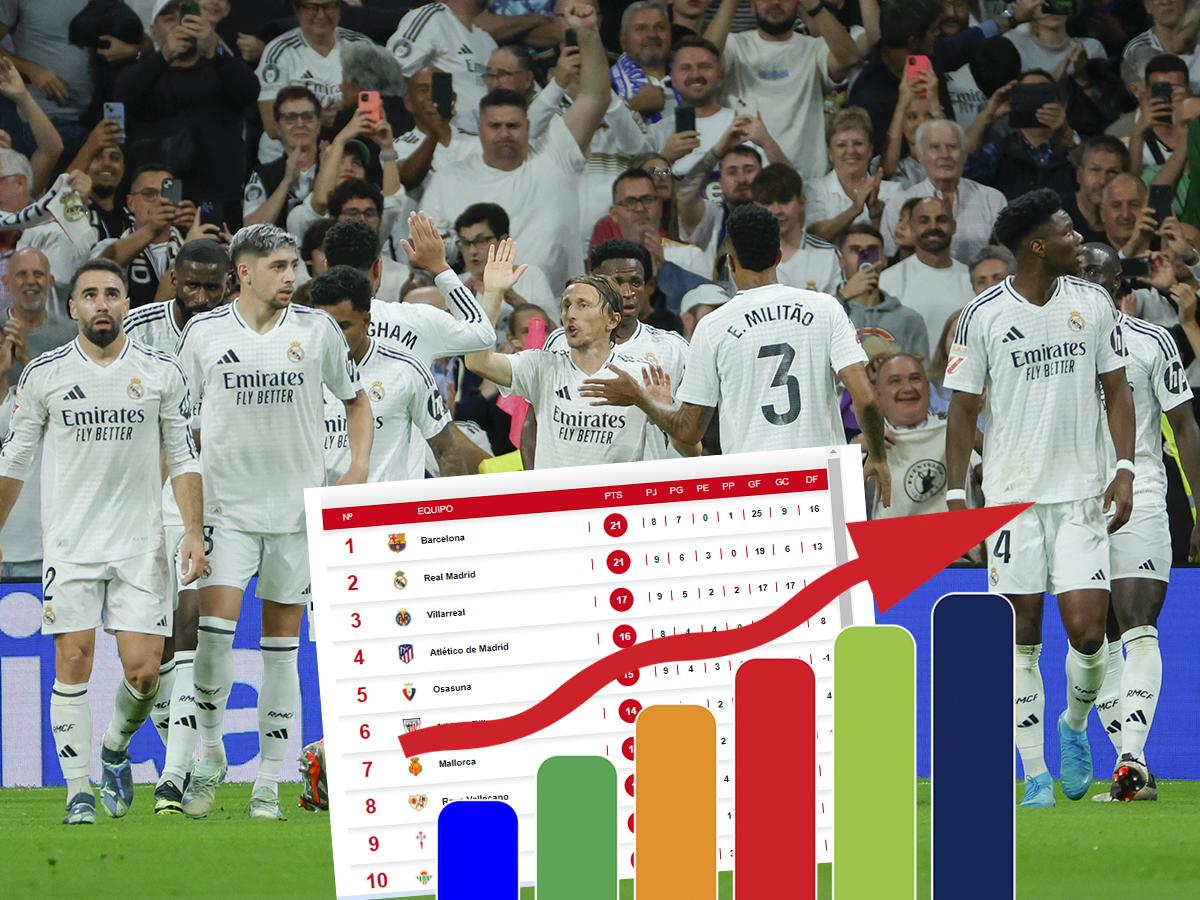 Tabla de posiciones de la Liga de España: Real Madrid sumó tres puntos vitales e iguala al Barcelona