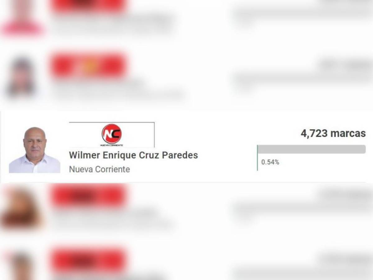 Dos exjugadores rozan el triunfo: Candidatos que saldrían ganadores en las Elecciones Primarias de Honduras