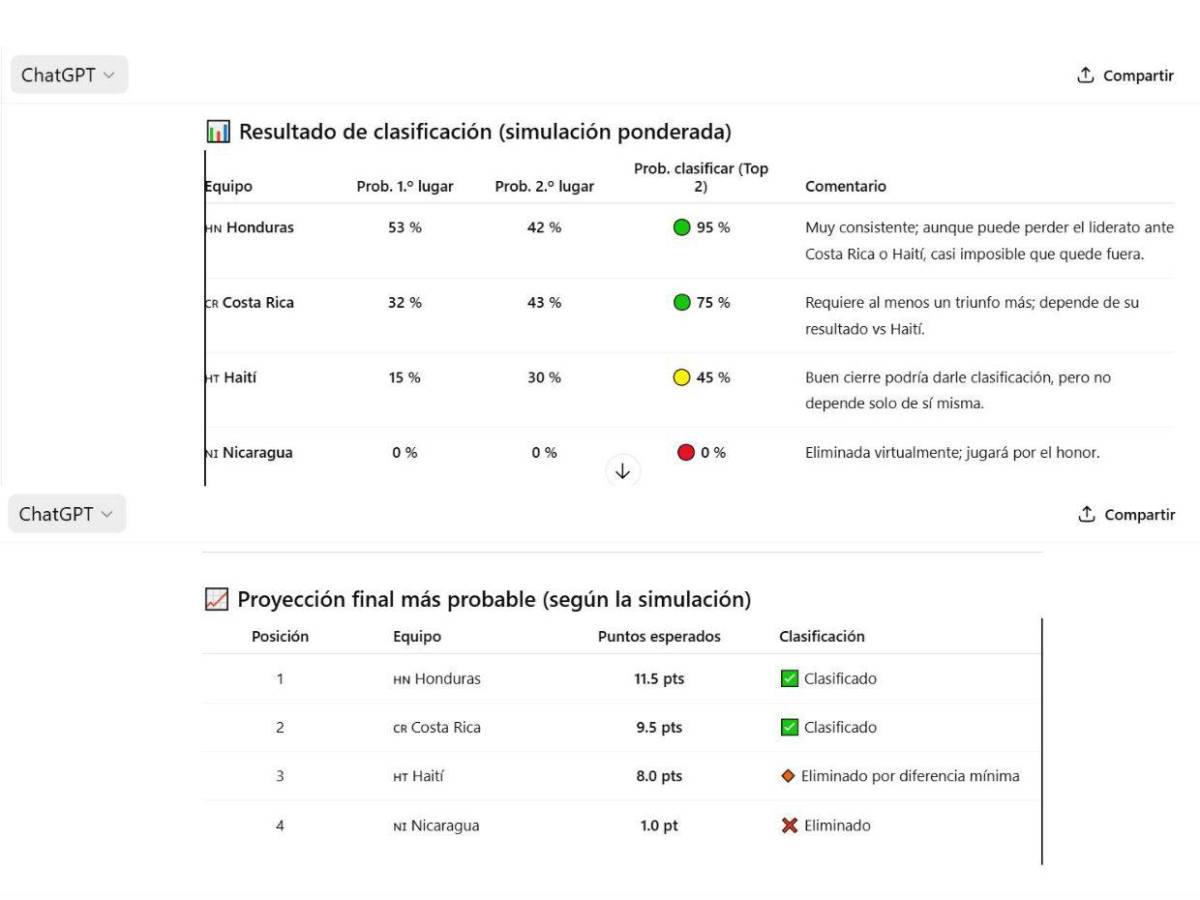Mundial 2026: la Inteligencia Artificial impacta a Honduras y Costa Rica con el clasificado; todo un país celebra