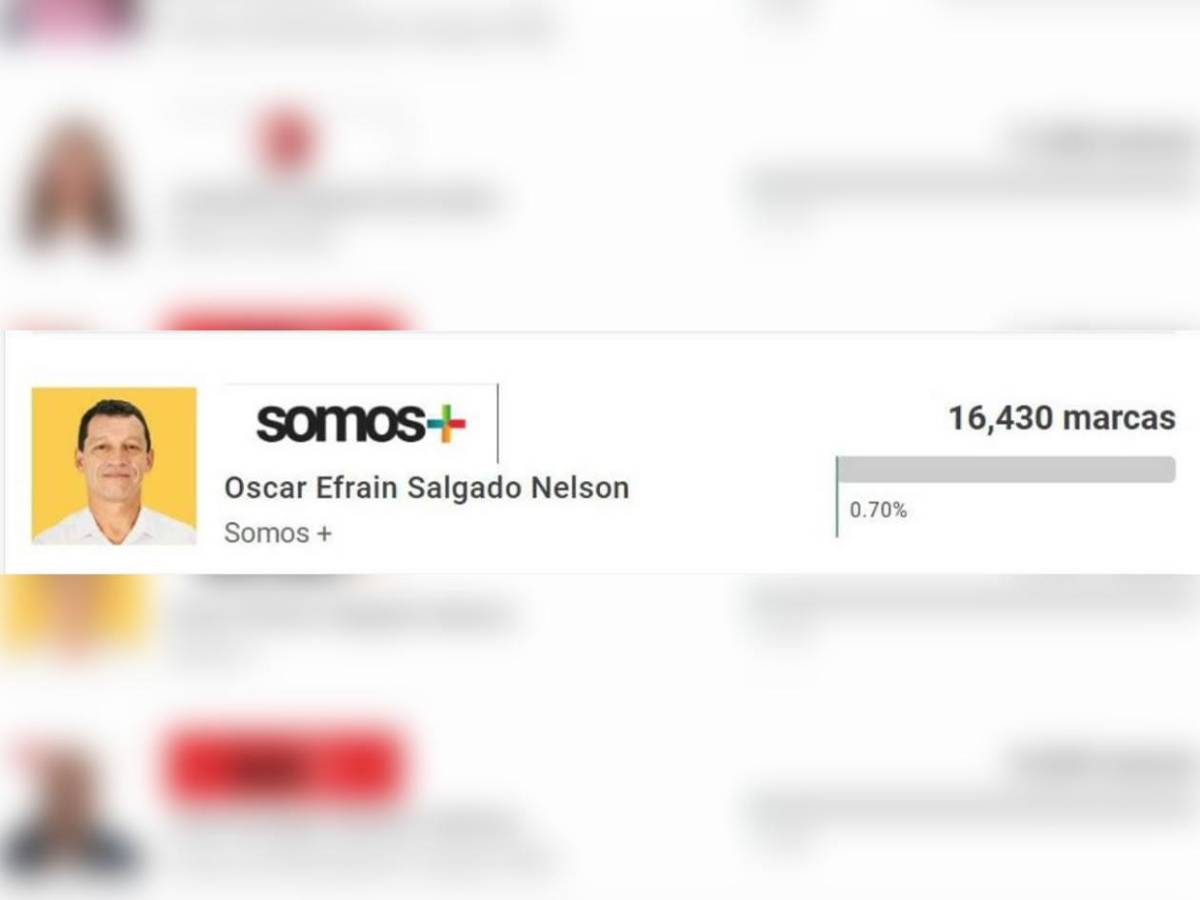 Dos exjugadores rozan el triunfo: Candidatos que saldrían ganadores en las Elecciones Primarias de Honduras