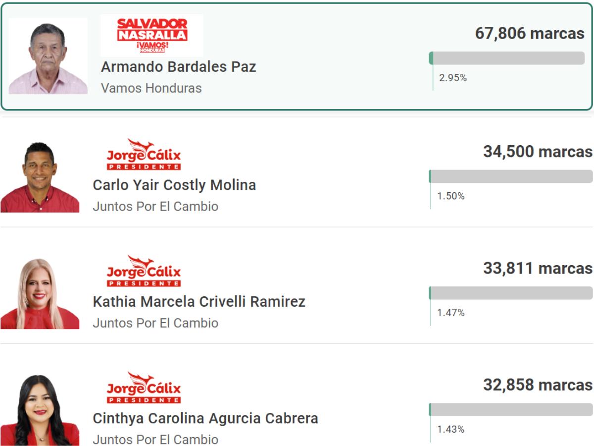 Carlo Costly y Emilio Izaguirre fueron 'goleados': así les fue a los exjugadores y directivos en las elecciones primarias