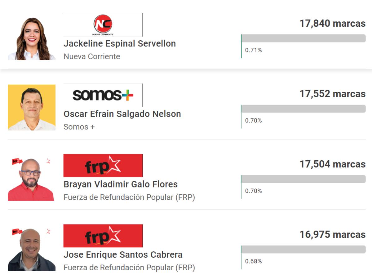 Carlo Costly y Emilio Izaguirre fueron 'goleados': así les fue a los exjugadores y directivos en las elecciones primarias